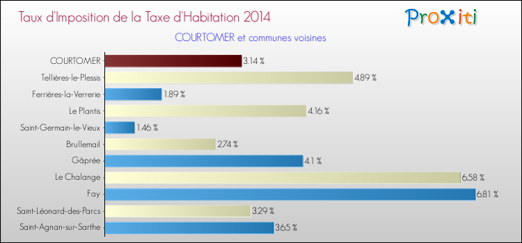 Taux d'imposition de la taxe d'habitation 2014 pour COURTOMER et les communes proches Comparaison des taux d'imposition de la taxe d'habitation 2014 pour COURTOMER et les communes voisines