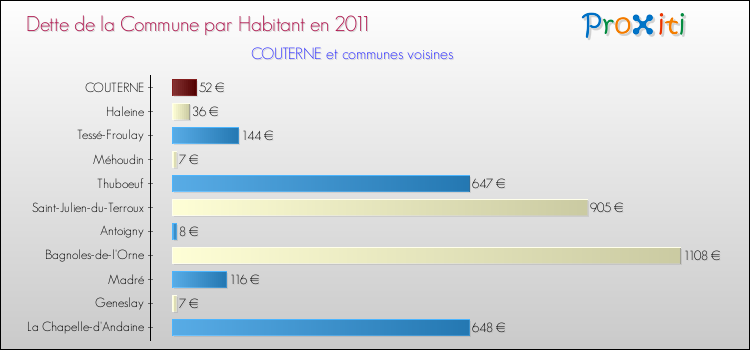 Dette par habitant de la commune en 2011 pour COUTERNE et les communes proches Comparaison de la dette par habitant de la commune en 2011 pour COUTERNE et les communes voisines