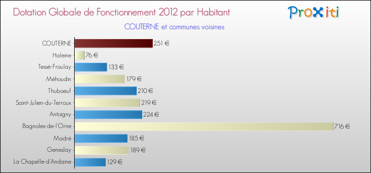 Montant des dotations globales de fonctionnement DGF par Habitant pour COUTERNE et les communes proches Comparaison des des dotations globales de fonctionnement DGF par habitant pour COUTERNE et les communes voisines