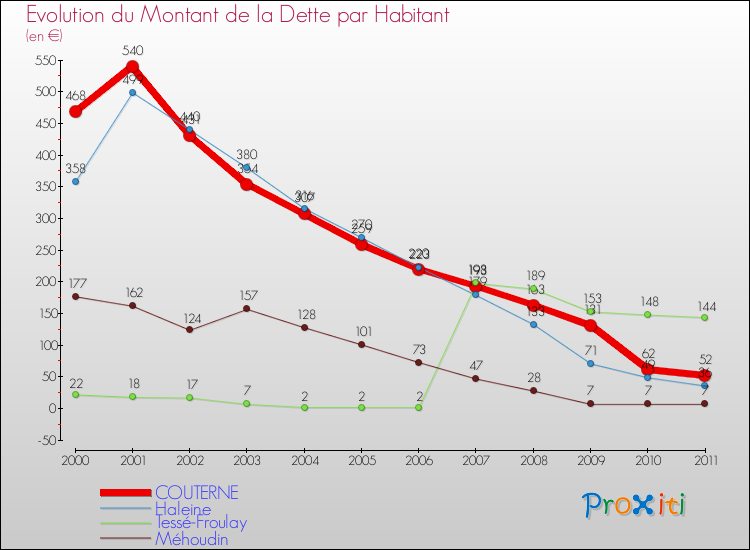 Evolution de la dette par habitant pour la commune de COUTERNE et les communes proches Comparaison de la dette par habitant pour COUTERNE et les communes voisines