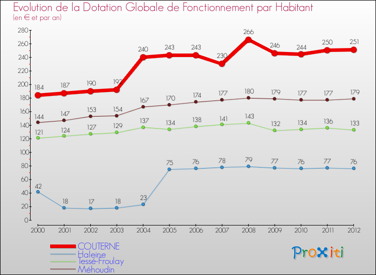 Evolution et montant de la dotation globale de fonctionnement par Habitant pour COUTERNE et les communes proches Comparaison des dotations globales de fonctionnement par habitant pour COUTERNE et les communes voisines