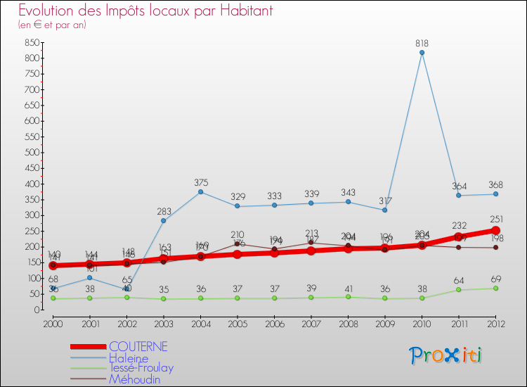 Evolution et montant des impôts locaux par Habitant pour COUTERNE et les communes proches Comparaison des impôts locaux par habitant pour COUTERNE et les communes voisines