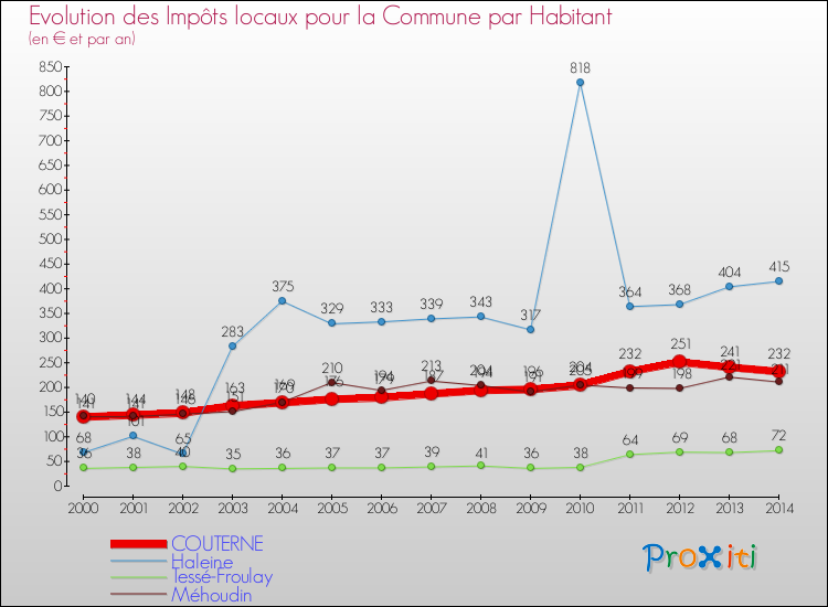Evolution et montant des impôts locaux par Habitant pour COUTERNE et les communes proches de 2000 à 2014 Comparaison des impôts locaux par habitant pour COUTERNE et les communes voisines de 2000 à 2014