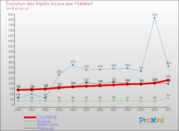 Evolution et montant des impôts locaux par Habitant pour COUTERNE et les communes proches Comparaison des impôts locaux par habitant pour COUTERNE et les communes voisines