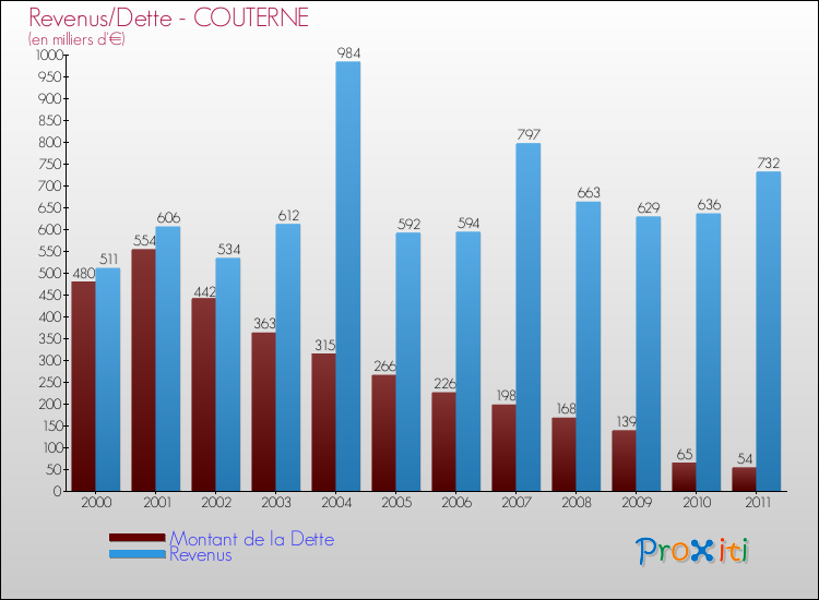 Evolution comparée de la dette et des revenus pour la commune de COUTERNE de 2000 à 2011 Comparaison de la dette et des revenus pour COUTERNE de 2000 à 2011
