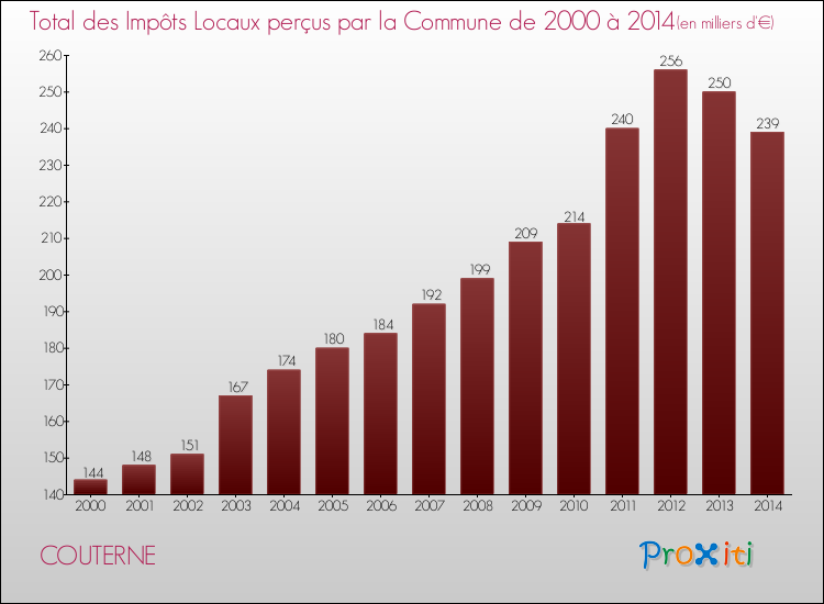 Evolution des Impôts Locaux pour la commune de COUTERNE de 2000 à 2014 Evolution des Impôts Locaux pour COUTERNE de 2000 à 2014