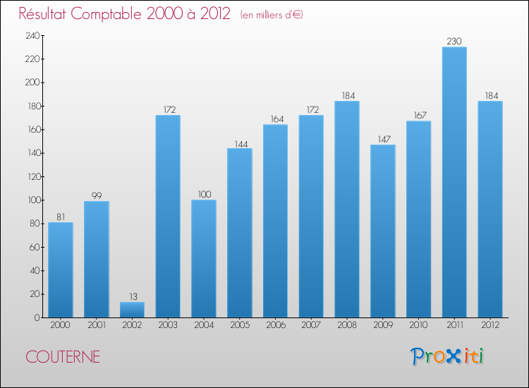 Evolution du résultat comptable pour la commune de COUTERNE de 2000 à 2012 Evolution du résultat comptable pour COUTERNE de 2000 à 2012