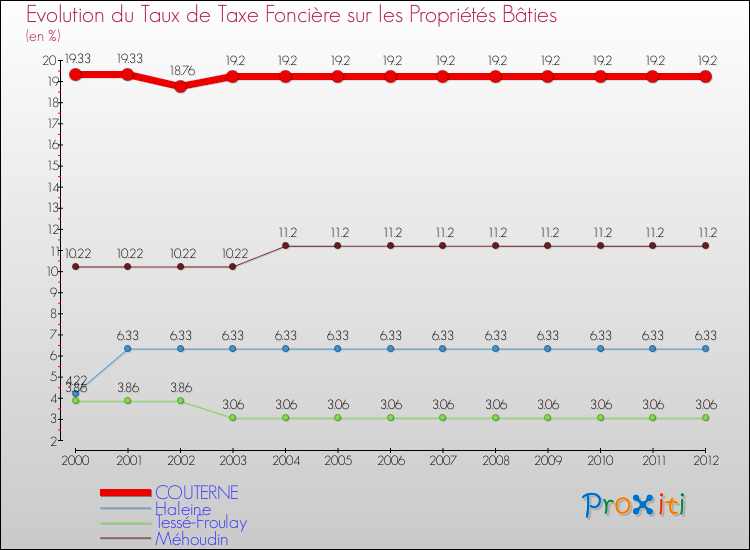 Evolution du taux de la taxe foncière sur le bati pour COUTERNE et les communes proches de 2000 à 2012 Comparaison des taux de taxe foncière sur le bati pour COUTERNE et les communes voisines de 2000 à 2012