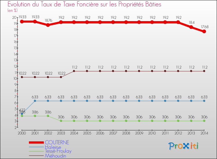 Evolution du taux de la taxe foncière sur le bati pour COUTERNE et les communes proches de 2000 à 2014 Comparaison des taux de taxe foncière sur le bati pour COUTERNE et les communes voisines de 2000 à 2014