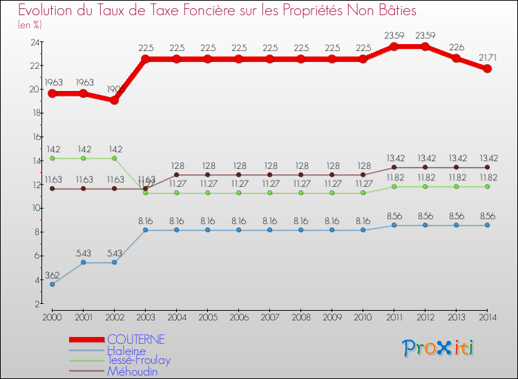Evolution du taux de la taxe foncière sur les immeubles et terrains non batis pour COUTERNE et les communes proches de 2000 à 2014 Comparaison des taux de la taxe foncière sur les immeubles et terrains non batis pour COUTERNE et les communes voisines de 2000 à 2014