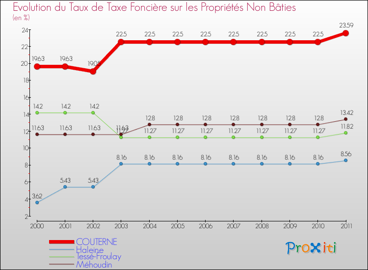Evolution du taux de la taxe foncière sur les immeubles et terrains non batis pour COUTERNE et les communes proches Comparaison des taux de la taxe foncière sur les immeubles et terrains non batis pour COUTERNE et les communes voisines