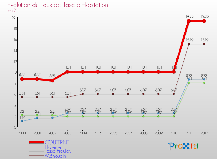 Evolution du taux de la taxe d'habitation pour COUTERNE et les communes proches Comparaison des taux de la taxe d'habitation pour COUTERNE et les communes voisines