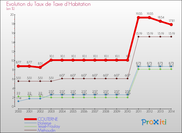 Evolution du taux de la taxe d'habitation pour COUTERNE et les communes proches de 2000 à 2014 Comparaison des taux de la taxe d'habitation pour COUTERNE et les communes voisines de 2000 à 2014