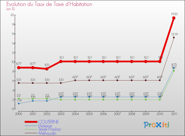 Evolution du taux de la taxe d'habitation pour COUTERNE et les communes proches Comparaison des taux de la taxe d'habitation pour COUTERNE et les communes voisines