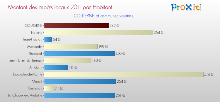 Montant des impôts locaux par Habitant pour COUTERNE et les communes proches Comparaison des impôts locaux par habitant pour COUTERNE et les communes voisines