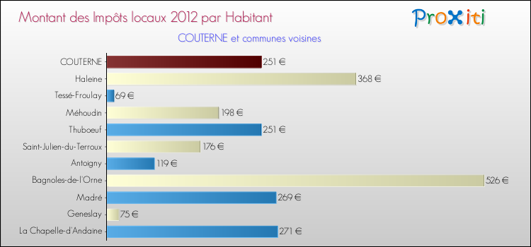 Montant des impôts locaux par Habitant pour COUTERNE et les communes proches Comparaison des impôts locaux par habitant pour COUTERNE et les communes voisines