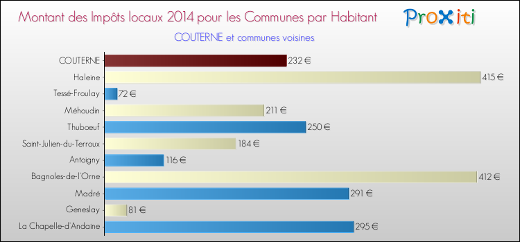 Montant des impôts locaux par Habitant pour COUTERNE et les communes proches en 2014 Comparaison des impôts locaux par habitant pour COUTERNE et les communes voisines en 2014