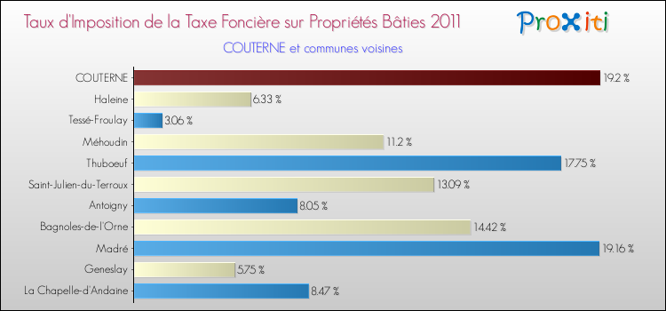 Taux d'imposition de la taxe foncière sur le bati 2011 pour COUTERNE et les communes proches Comparaison des taux d'imposition de la taxe foncière sur le bati 2011 pour COUTERNE et les communes voisines