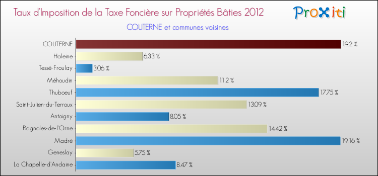 Taux d'imposition de la taxe foncière sur le bati 2012 pour COUTERNE et les communes proches Comparaison des taux d'imposition de la taxe foncière sur le bati 2012 pour COUTERNE et les communes voisines