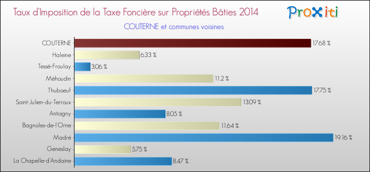 Taux d'imposition de la taxe foncière sur le bati 2014 pour COUTERNE et les communes proches Comparaison des taux d'imposition de la taxe foncière sur le bati 2014 pour COUTERNE et les communes voisines