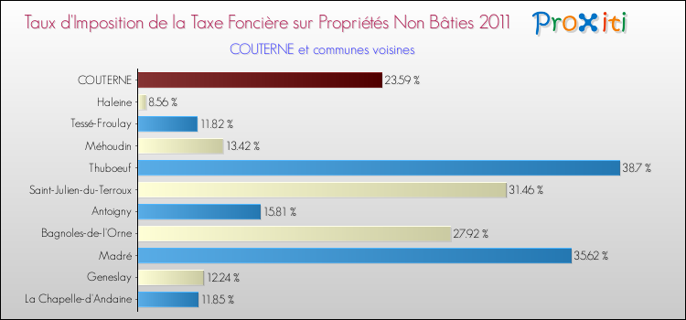 Taux d'imposition de la taxe foncière sur les immeubles et terrains non batis 2011 pour COUTERNE et les communes proches Comparaison des taux d'imposition de la taxe foncière sur les immeubles et terrains non batis 2011 pour COUTERNE et les communes voisines
