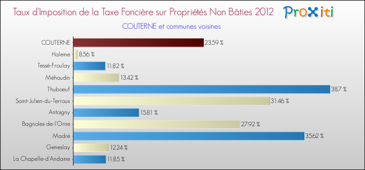 Taux d'imposition de la taxe foncière sur les immeubles et terrains non batis 2012 pour COUTERNE et les communes proches Comparaison des taux d'imposition de la taxe foncière sur les immeubles et terrains non batis 2012 pour COUTERNE et les communes voisines