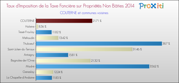 Taux d'imposition de la taxe foncière sur les immeubles et terrains non batis 2014 pour COUTERNE et les communes proches Comparaison des taux d'imposition de la taxe foncière sur les immeubles et terrains non batis 2014 pour COUTERNE et les communes voisines