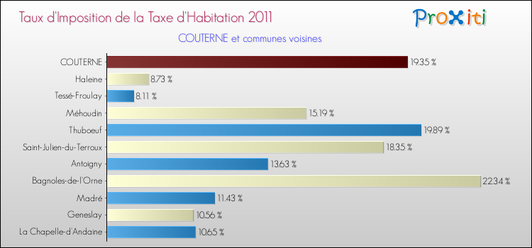 Taux d'imposition de la taxe d'habitation 2011 pour COUTERNE et les communes proches Comparaison des taux d'imposition de la taxe d'habitation 2011 pour COUTERNE et les communes voisines