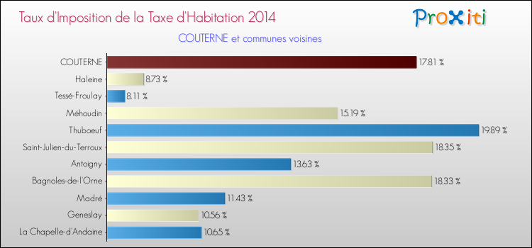 Taux d'imposition de la taxe d'habitation 2014 pour COUTERNE et les communes proches Comparaison des taux d'imposition de la taxe d'habitation 2014 pour COUTERNE et les communes voisines