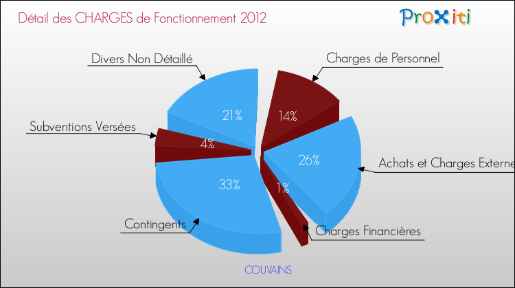 Décomposition des Charges de Fonctionnement 2012 de la commune de COUVAINS Charges de Fonctionnement 2012 pour la commune de COUVAINS