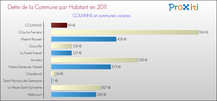 Dette par habitant de la commune en 2011 pour COUVAINS et les communes proches Comparaison de la dette par habitant de la commune en 2011 pour COUVAINS et les communes voisines