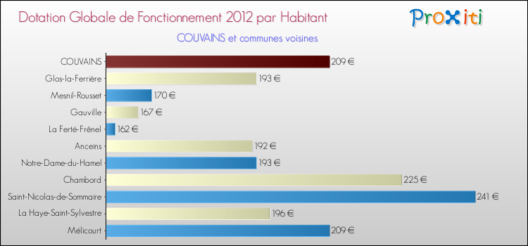 Montant des dotations globales de fonctionnement DGF par Habitant pour COUVAINS et les communes proches Comparaison des des dotations globales de fonctionnement DGF par habitant pour COUVAINS et les communes voisines