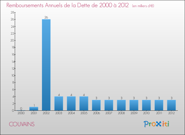 Evolution de l'annuité de la dette pour la commune de COUVAINS de 2000 à 2012 Annuités de la dette pour COUVAINS de 2000 à 2012