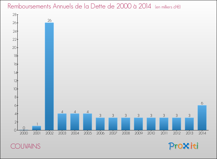 Evolution de l'annuité de la dette pour la commune de COUVAINS de 2000 à 2014 Annuités de la dette pour COUVAINS de 2000 à 2014