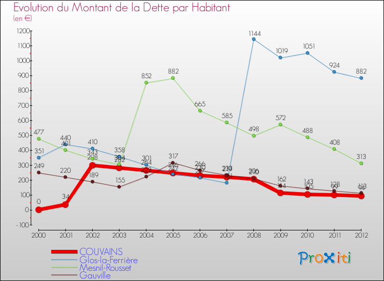 Evolution de la dette par habitant pour la commune de COUVAINS et les communes proches de 2000 à 2012 Comparaison de la dette par habitant pour COUVAINS et les communes voisines de 2000 à 2012