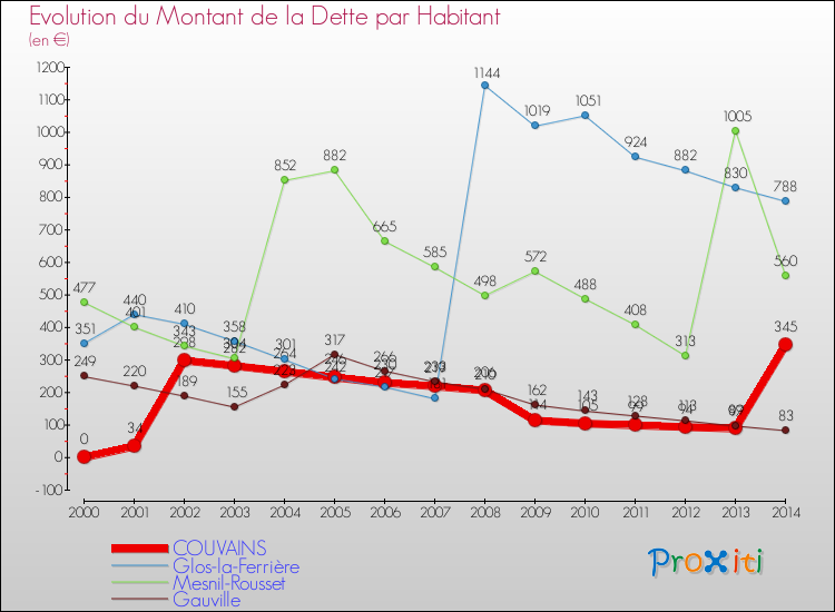Evolution de la dette par habitant pour la commune de COUVAINS et les communes proches de 2000 à 2014 Comparaison de la dette par habitant pour COUVAINS et les communes voisines de 2000 à 2014