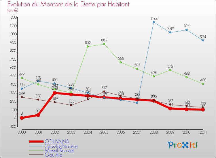Evolution de la dette par habitant pour la commune de COUVAINS et les communes proches Comparaison de la dette par habitant pour COUVAINS et les communes voisines