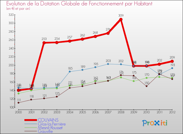 Evolution et montant de la dotation globale de fonctionnement par Habitant pour COUVAINS et les communes proches Comparaison des dotations globales de fonctionnement par habitant pour COUVAINS et les communes voisines