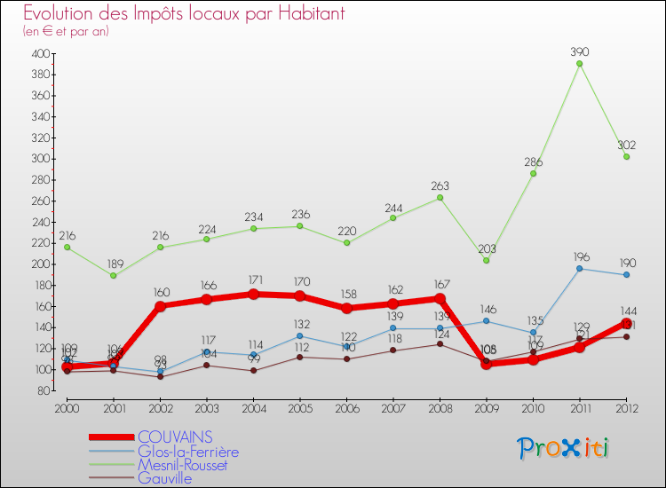 Evolution et montant des impôts locaux par Habitant pour COUVAINS et les communes proches Comparaison des impôts locaux par habitant pour COUVAINS et les communes voisines