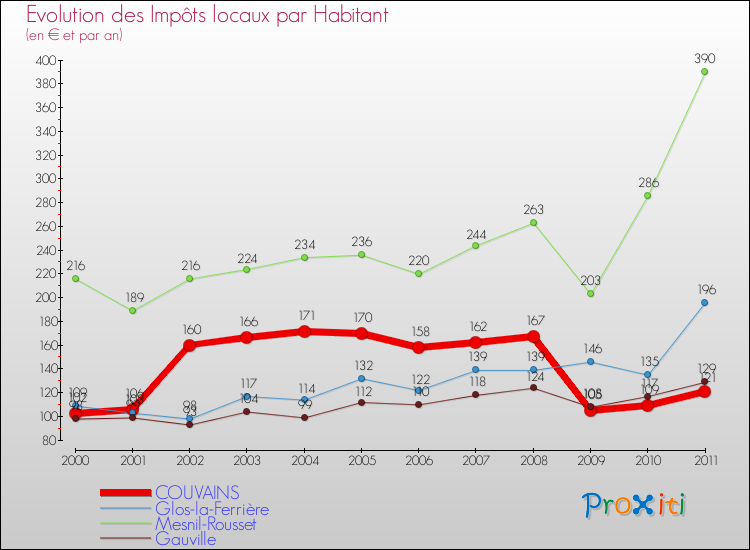 Evolution et montant des impôts locaux par Habitant pour COUVAINS et les communes proches Comparaison des impôts locaux par habitant pour COUVAINS et les communes voisines