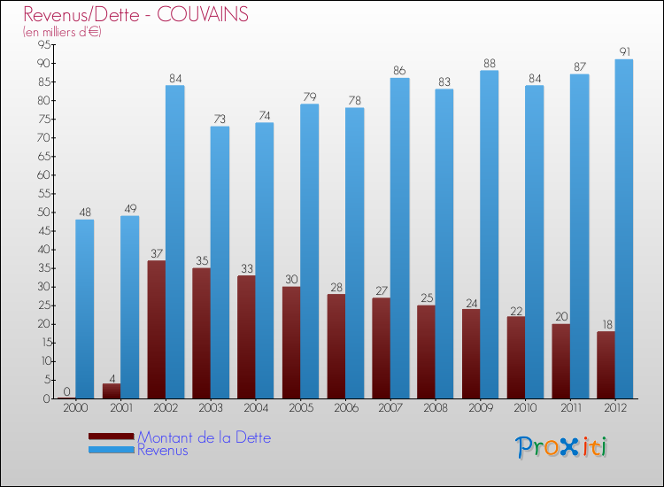 Evolution comparée de la dette et des revenus pour la commune de COUVAINS de 2000 à 2012 Comparaison de la dette et des revenus pour COUVAINS de 2000 à 2012