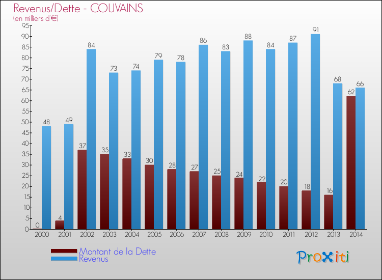 Evolution comparée de la dette et des revenus pour la commune de COUVAINS de 2000 à 2014 Comparaison de la dette et des revenus pour COUVAINS de 2000 à 2014