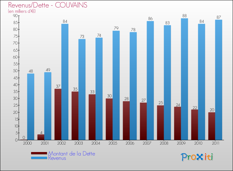 Evolution comparée de la dette et des revenus pour la commune de COUVAINS de 2000 à 2011 Comparaison de la dette et des revenus pour COUVAINS de 2000 à 2011