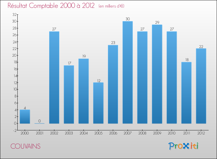 Evolution du résultat comptable pour la commune de COUVAINS de 2000 à 2012 Evolution du résultat comptable pour COUVAINS de 2000 à 2012