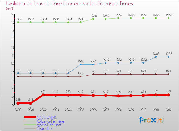 Evolution du taux de la taxe foncière sur le bati pour COUVAINS et les communes proches de 2000 à 2012 Comparaison des taux de taxe foncière sur le bati pour COUVAINS et les communes voisines de 2000 à 2012