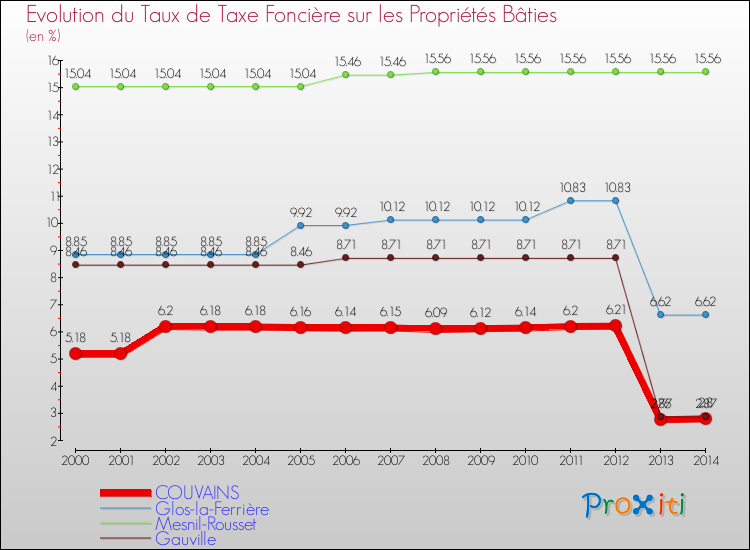 Evolution du taux de la taxe foncière sur le bati pour COUVAINS et les communes proches de 2000 à 2014 Comparaison des taux de taxe foncière sur le bati pour COUVAINS et les communes voisines de 2000 à 2014