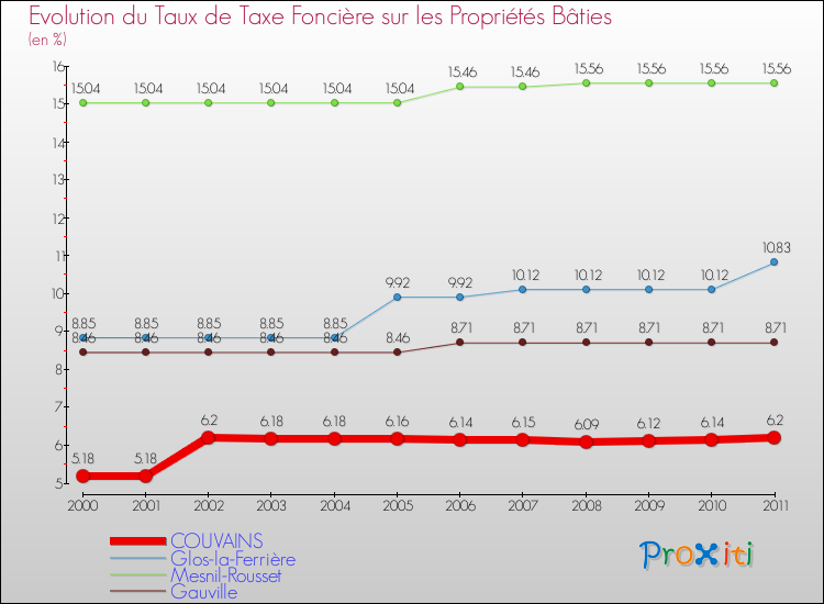 Evolution du taux de la taxe foncière sur le bati pour COUVAINS et les communes proches Comparaison des taux de taxe foncière sur le bati pour COUVAINS et les communes voisines