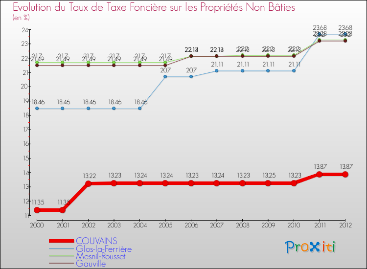 Evolution du taux de la taxe foncière sur les immeubles et terrains non batis pour COUVAINS et les communes proches de 2000 à 2012 Comparaison des taux de la taxe foncière sur les immeubles et terrains non batis pour COUVAINS et les communes voisines de 2000 à 2012