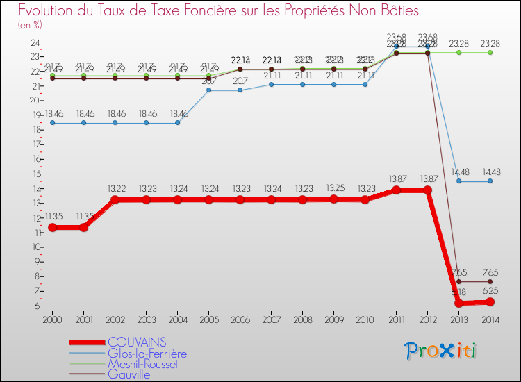 Evolution du taux de la taxe foncière sur les immeubles et terrains non batis pour COUVAINS et les communes proches de 2000 à 2014 Comparaison des taux de la taxe foncière sur les immeubles et terrains non batis pour COUVAINS et les communes voisines de 2000 à 2014