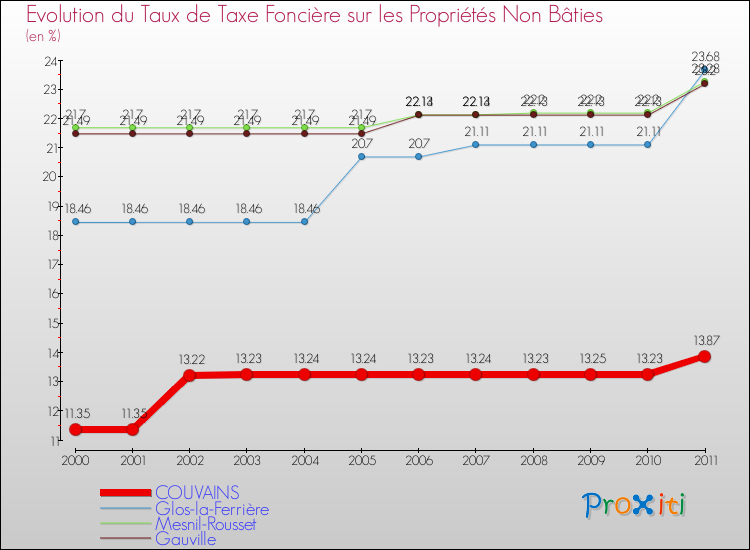 Evolution du taux de la taxe foncière sur les immeubles et terrains non batis pour COUVAINS et les communes proches Comparaison des taux de la taxe foncière sur les immeubles et terrains non batis pour COUVAINS et les communes voisines